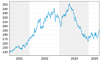 Chart Hershey Co., The - 5 Years