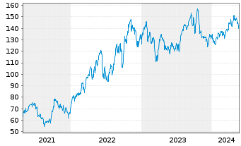 Chart Hess Corp. - 5 Years