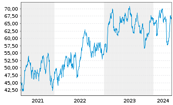 Chart Hexcel Corp. - 5 Years