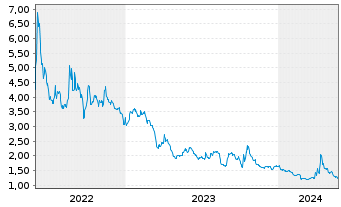 Chart Houston American Energy Corp. - 5 Years