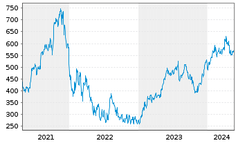 Chart HubSpot Inc. - 5 Years