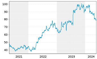Chart Huron Consulting Group Inc. - 5 Years