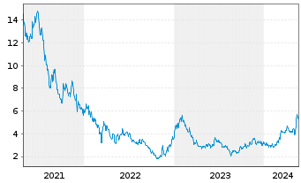 Chart Huya Inc. ADRs - 5 Years