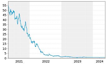 Chart Hydrofarm Holdings Group Inc. - 5 Years
