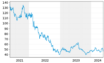 Chart IAC Inc. - 5 Years