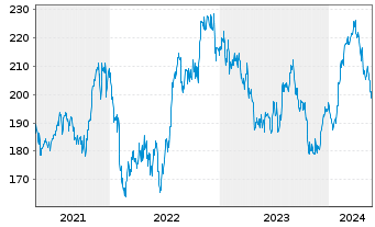 Chart IDEX Corp. - 5 Years