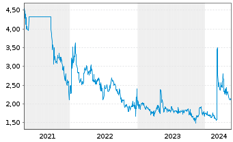 Chart Immuron Ltd. ADR - 5 Years