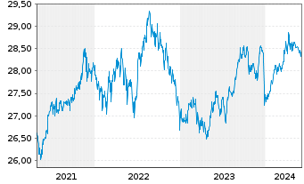 Chart The IQ Hedge Multi-Str.Tr.ETF - 5 années