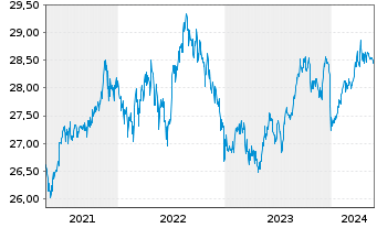 Chart The IQ Hedge Multi-Str.Tr.ETF - 5 Jahre