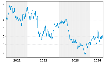 Chart Infinera Corp. - 5 années