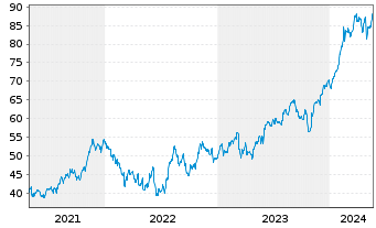 Chart Ingersoll-Rand Inc. - 5 Years