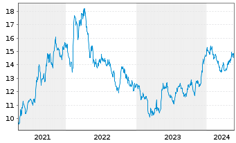 Chart Innoviva Inc. - 5 Years