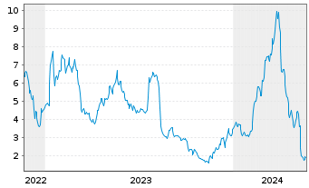 Chart Inotiv Inc. - 5 Years