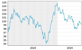 Chart Intel Corp. DL-Notes 2023(23/33) - 5 Jahre
