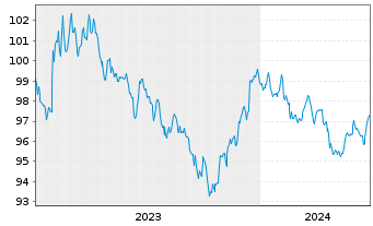 Chart International Bank Rec. Dev. DL-Med.T.Nts 2023(30) - 5 années