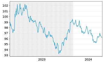 Chart International Bank Rec. Dev. DL-Med.T.Nts 2023(30) - 5 Jahre