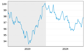 Chart International Bank Rec. Dev. DL-Notes 2023(30) - 5 Years