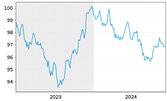 Chart International Bank Rec. Dev. DL-Notes 2023(30) - 5 Jahre