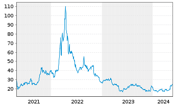 Chart Intrepid Potash Inc. - 5 Years