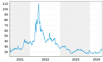 Chart Intrepid Potash Inc. - 5 années