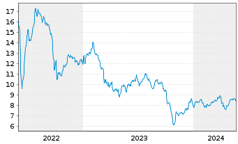Chart Invesco Mortgage Capital - 5 Years