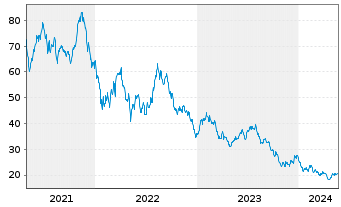 Chart Inv.WilderHill Cl.Energy ETF. - 5 Jahre