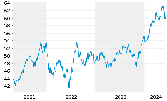 Chart Invesco Water Resources ETF - 5 Years