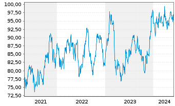 Chart Inv.S&P SmallCap 600 P.Val.ETF - 5 Years