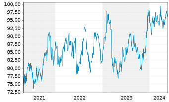 Chart Inv.S&P SmallCap 600 P.Val.ETF - 5 Jahre
