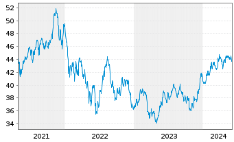 Chart Inv.S&P S.Cap 600 P.Growth ETF - 5 Years