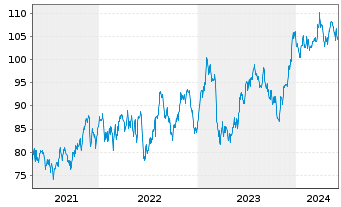 Chart Inv.S&P MidCap 400 P.Value ETF - 5 années