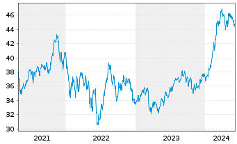 Chart Inv.S&P MidCap 400 P.Gwth ETF - 5 années