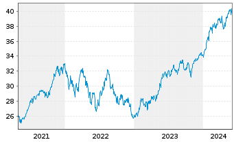 Chart Invesco S&P 500 Top 50 ETF - 5 Years