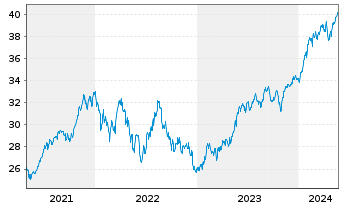 Chart Invesco S&P 500 Top 50 ETF - 5 Jahre