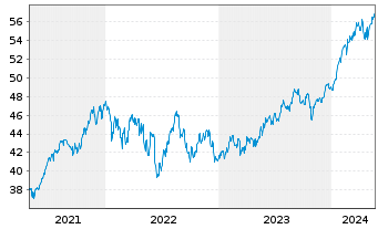 Chart Invesco S&P 500 Quality ETF - 5 Jahre