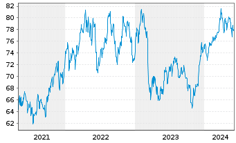 Chart Invesco S&P 500 Pure Value ETF - 5 années