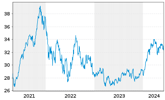 Chart Invesco S&P 500 P.Growth ETF - 5 Years