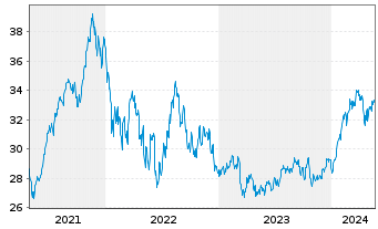 Chart Invesco S&P 500 P.Growth ETF - 5 Jahre