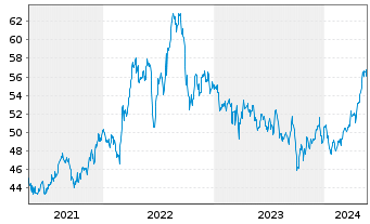 Chart Inv.S&P 500 Eq.Weight Util.ETF - 5 Jahre