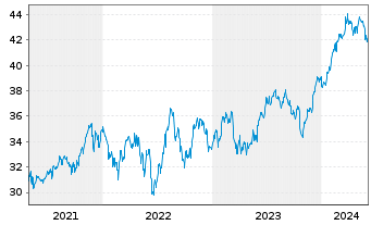 Chart Inv.S&P500E.Weight Industr.ETF - 5 Years