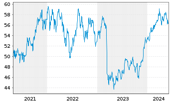 Chart Inv.S&P 500 E.Weight Fin.ETF - 5 années