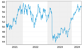 Chart Inv.S&P 500 E.Weight Fin.ETF - 5 Jahre