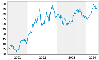 Chart Inv.S&P 500 Eq.Weight Ener.ETF - 5 Years