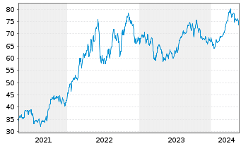 Chart Inv.S&P 500 Eq.Weight Ener.ETF - 5 Jahre