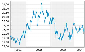 Chart Inv.H.Yld Equ.Div.Achiev.ETF - 5 Years