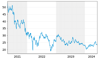 Chart Invesco Gold Dragon China ETF - 5 Years
