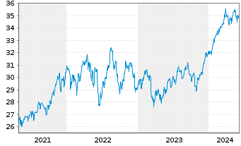 Chart Invesco FTSE RAFI US 1000 ETF - 5 années
