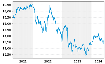 Chart Invesco Financ.Preferred ETF - 5 années