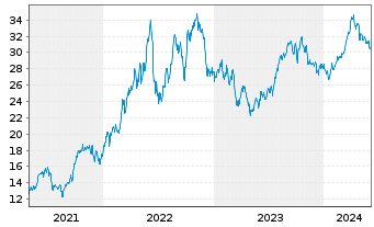 Chart Inv.Dyn.Energy Expl.&Prod.ETF - 5 années