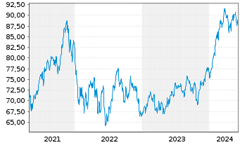 Chart Invesco DWA Momentum ETF - 5 années